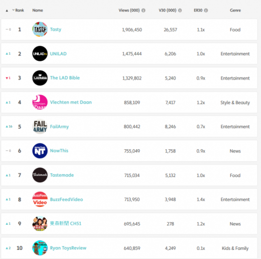 Top 10 video creators in May: BuzzFeed Tasty hits 5-month streak at No. 1