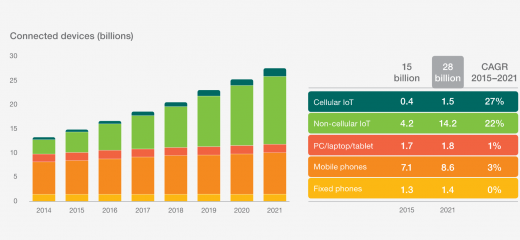 Ericsson: IoT connections will crush mobile by 2018