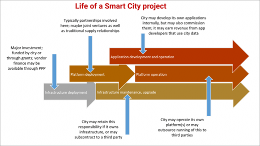 Are telecoms being overlooked in smart city deployments?