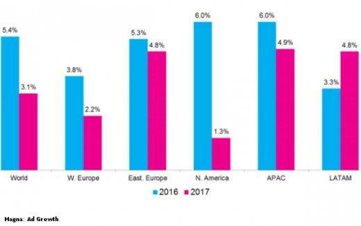 Forecasters Dramatically Upgrade Ad Outlook: One Cites Higher Allocation, Creative Destruction