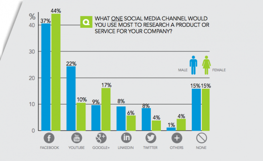 Interesting Insights On Millennials And Social Media Marketing