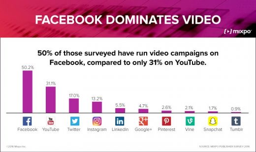 As publishers see rising returns on video, Facebook is getting more of their ad campaigns