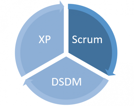 Dissecting the Most Commonly Used Agile PM Methods