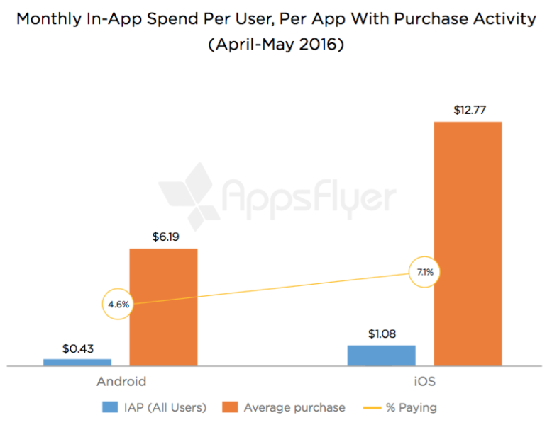 appsflyer in-app purchases