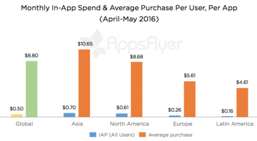 In-app purchases dwarf ad revenues, as iOS App Store exceeds $71 billion