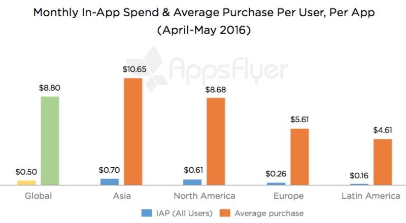 appsflyer in-app purchases