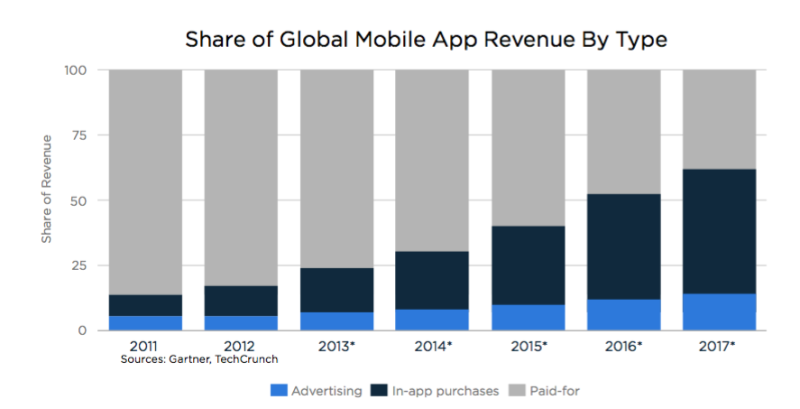 In-app purchases dwarf ad revenues, as iOS App Store exceeds $71 billion