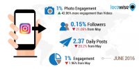 Instagram Profile Growth Down 21%, Engagement Down 2% Since The Algorithmic Feed Introduction