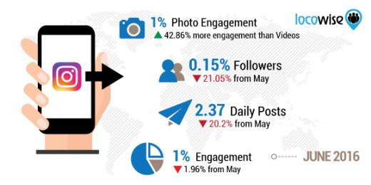 Instagram Profile Growth Down 21%, Engagement Down 2% Since The Algorithmic Feed Introduction
