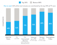 Report: TV time holds but digital channels dominate for 18 – 49 year olds