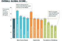 The U.S. Doesn’t Crack The Top 10 Of The World’s Best Countries For Social Progress