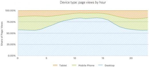 We Analyzed 7+ Billion Shopping Sessions. What We Found Will Surprise You. (Hint: Desktop is Far from Dead…)