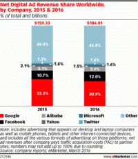 Yahoo To Generate 1.5% of Worldwide Digital Ad Dollars This Year