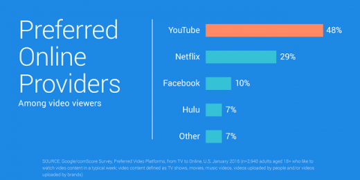 comScore Research Shows YouTube’s Emerging Landscape
