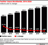 eMarketer Estimates About 286 Million Twitter Users This Year