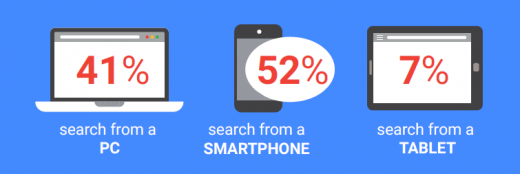 The Importance Of Location In Auto Search Ads Rising