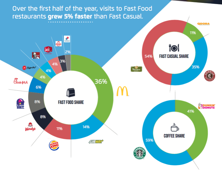 Jack In The Box Wins the night and other insights from QSR foot traffic report Q2