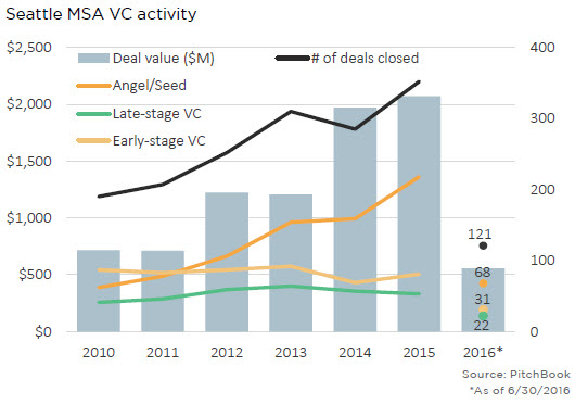 PitchBook SEA_VC_overall