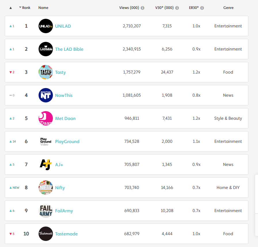 Top 10 video creators in July: After 7 months in the lead, Tasty loses #1 spot to Unilad - Tubular July video creators