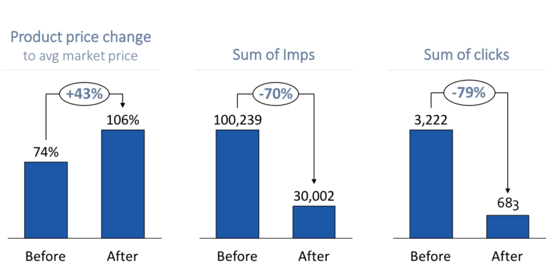 Advanced Google Shopping: Is price a proxy for Quality Score in product ads?