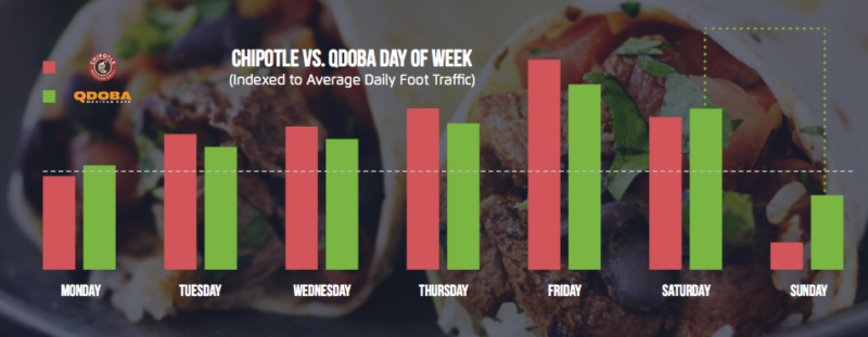Jack In The Box Wins the night and other insights from QSR foot traffic report