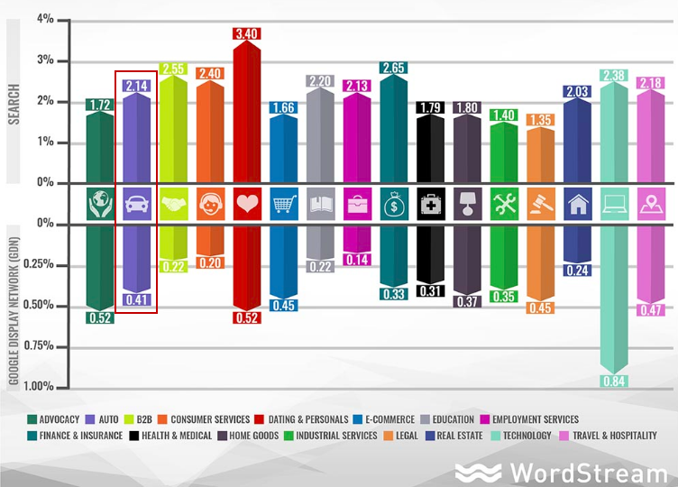 The Importance Of Location In Auto Search Ads Rising auto advertising benchmarks