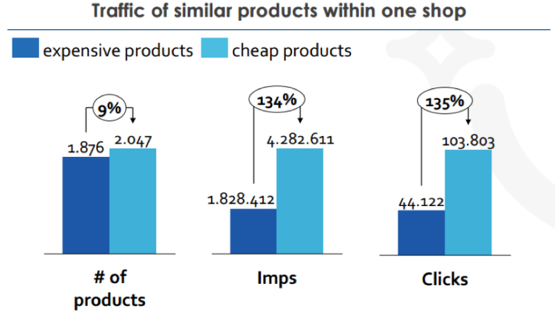 Advanced Google Shopping: Is price a proxy for Quality Score in product ads?