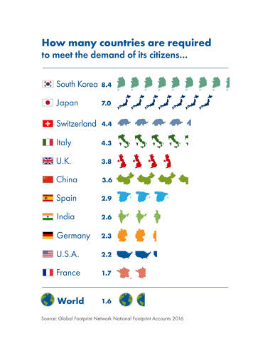 We've Used Up The World's Resources For The Year And There Are Still 145 Days Left