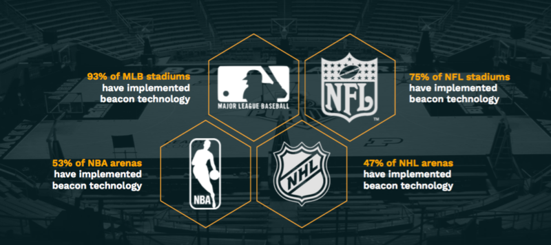Report: 93 percent of US baseball stadiums have deployed beacons