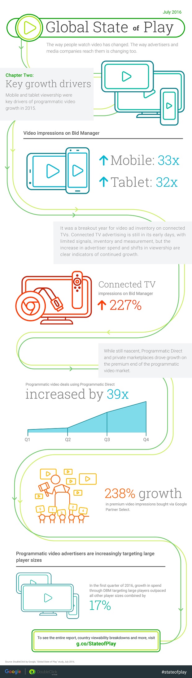 YouTube Ad Visibility Grows to 93% [Infographic] Chapter 2