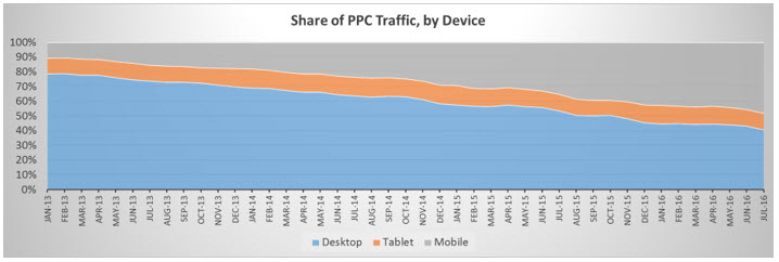share of traffic, by device