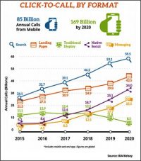 BIA/Kelsey Estimates Click-To-Call Spending At Nearly $6 Billion In 2016