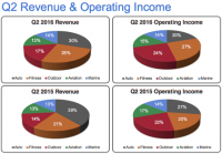 Garmin stock surges following pivot from autos to wearables