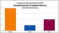 Google Expanded Text Ads Roll Out, Higher CTRs For Tablets Than Smartphones
