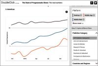 Google Releases Numbers On Programmatic Direct Deals: Mobile Skyrockets