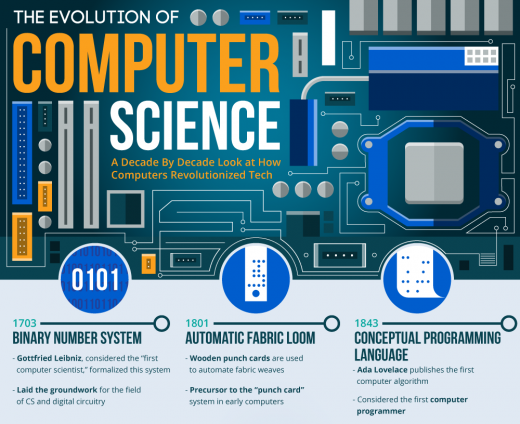 How Computers Have Changed The World [Infographic]