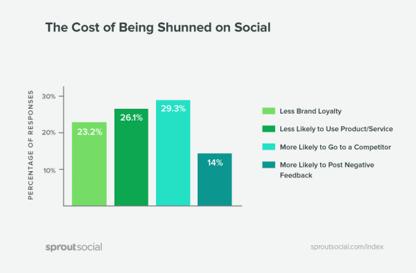 90% of Social Media Users Reach Out to Retailers! Why Social Media is Your Secret Weapon - negative impact social media