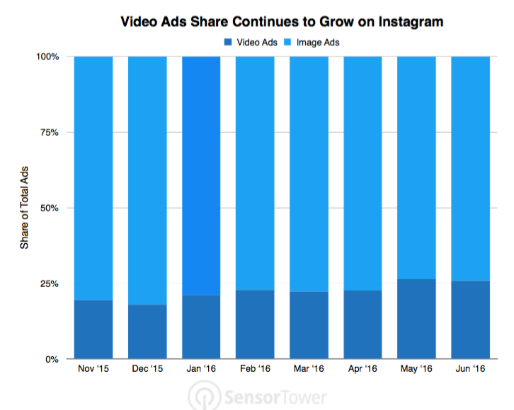 Report: Video ads on Instagram are more common and getting longer - Video ads on instagram