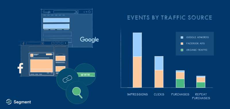 Segment can now combine all Facebook Ads & Google AdWords data for layered, automated reporting