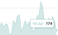 Ad Demand Reaches Seasonal Low, But Posts Best July Ever: Digital Remains Ascendant