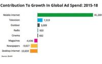 Citing U.S. Growth, Zenith Upgrades Ad Spend Forecast