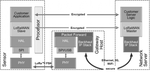 New LoRa devkit opens doors to faster IoT prototyping