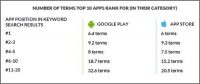 Search Plays Major Role In Mobile App Installs For Google, Apple