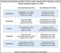 Searches On Olympic Sporting Events Provide Insight Into Human Behavior