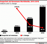 eMarketer: Snapchat on track for nearly $1 billion in ad revenues next year