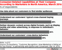 Cross-Device Attribution Still Sticky Wicket