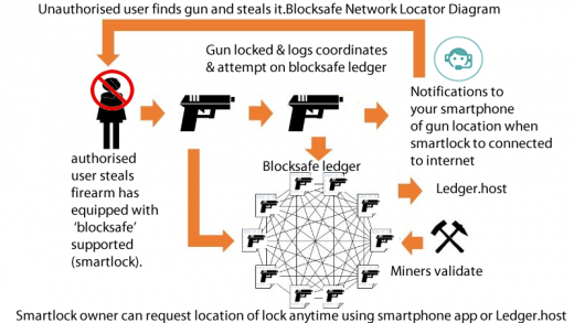 Can a blockchain-IoT hybrid finally give us smart guns?