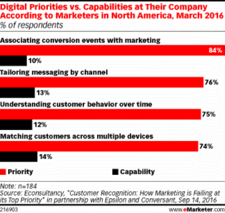 Digital Priorities vs. Capabilities at Their Company According to Marketers in North America, March 2016 (% of respondents)