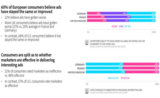 U.K. Consumers Seem To Think Advertising Is Getting Worse