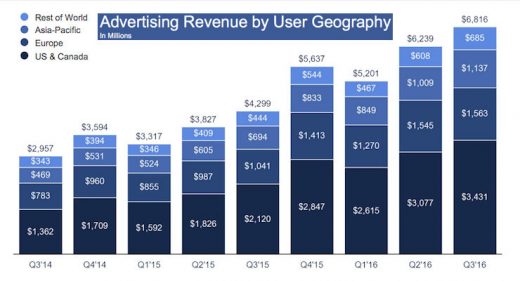 Facebook’s Q3 Results: 5 Things You Need to Know